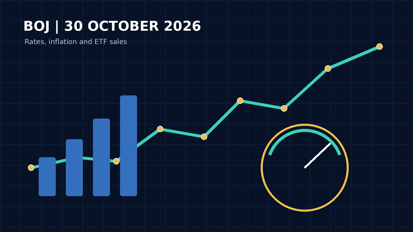 Abstract policy dial, rising yen-colored line and financial bars representing the BOJ's rate and ETF decisions